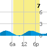 Sewall Point tide chart for Monday, August 7, 2023