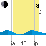 Sewall Point tide chart for Tuesday, August 8, 2023