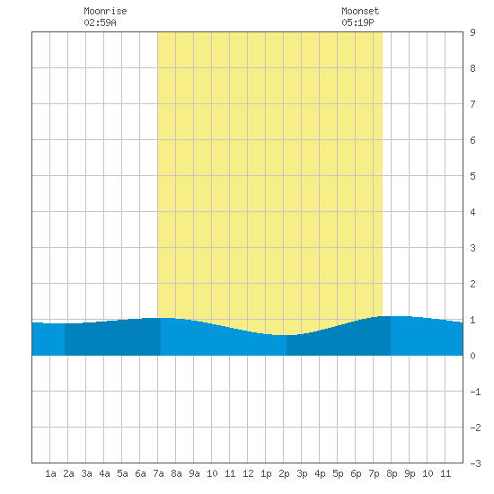 Sewall Point tide chart for Sunday, September 10, 2023