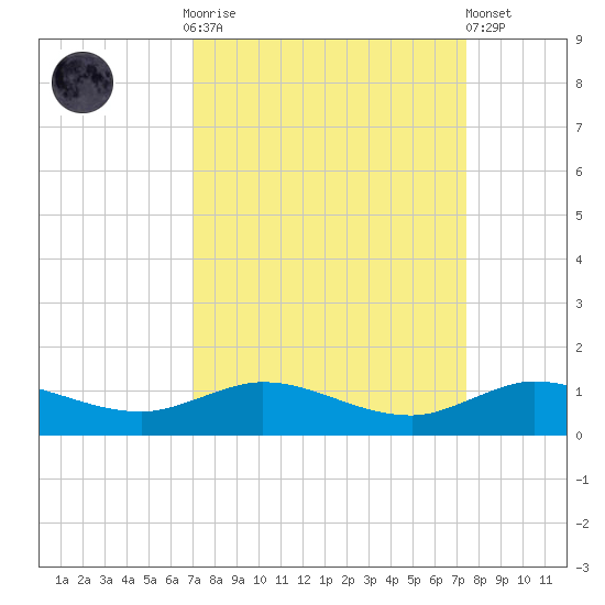 Sewall Point tide chart for Thursday, September 14, 2023