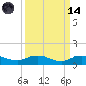Sewall Point tide chart for Thursday, September 14, 2023