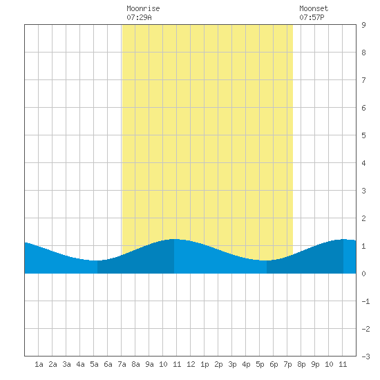 Sewall Point tide chart for Friday, September 15, 2023