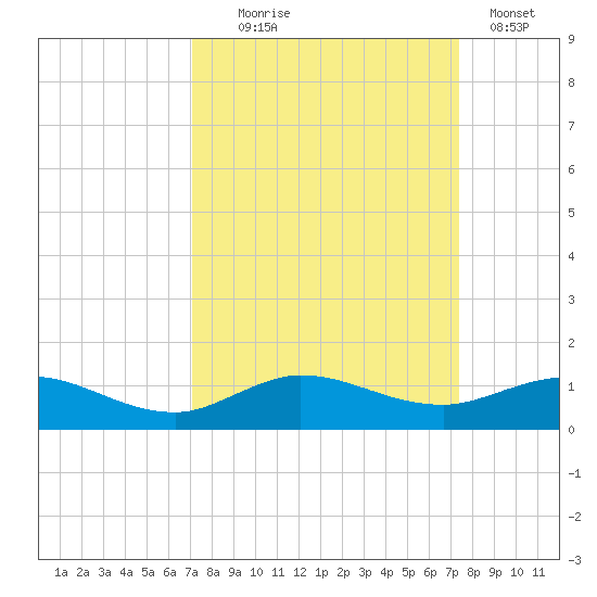 Sewall Point tide chart for Sunday, September 17, 2023