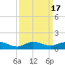 Sewall Point tide chart for Sunday, September 17, 2023