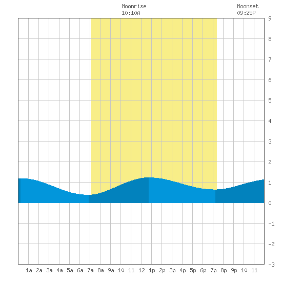 Sewall Point tide chart for Monday, September 18, 2023