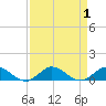 Sewall Point tide chart for Friday, September 1, 2023