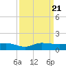 Sewall Point tide chart for Thursday, September 21, 2023