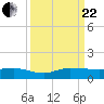 Sewall Point tide chart for Friday, September 22, 2023
