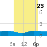 Sewall Point tide chart for Saturday, September 23, 2023