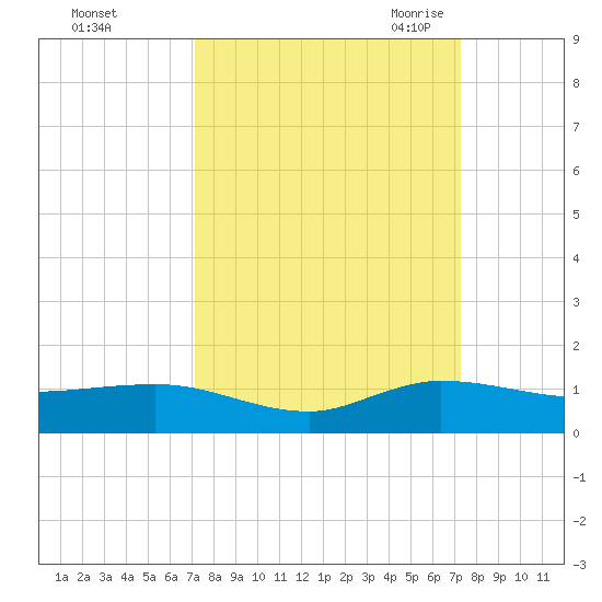 Sewall Point tide chart for Sunday, September 24, 2023