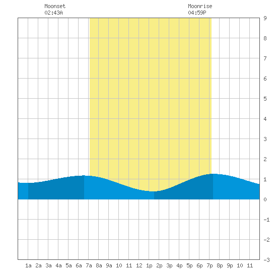 Sewall Point tide chart for Monday, September 25, 2023