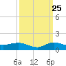 Sewall Point tide chart for Monday, September 25, 2023