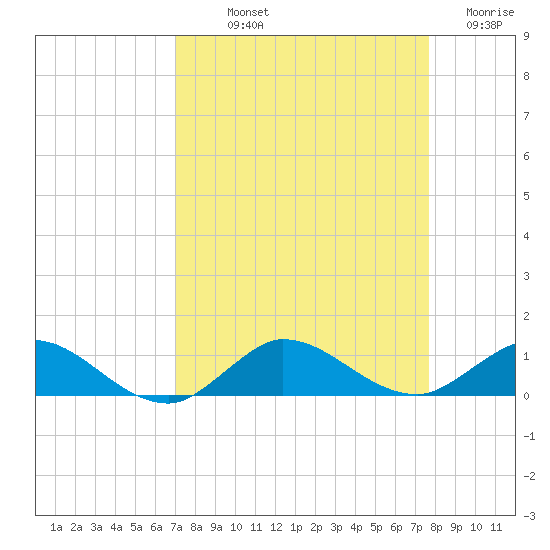Sewall Point tide chart for Saturday, September 2, 2023