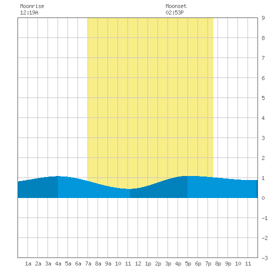 Sewall Point tide chart for Thursday, September 7, 2023