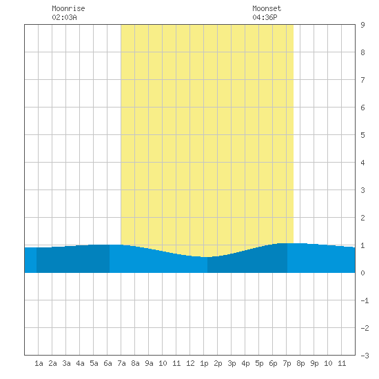 Sewall Point tide chart for Saturday, September 9, 2023
