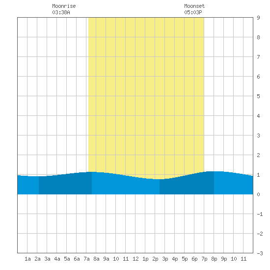 Sewall Point tide chart for Tuesday, October 10, 2023