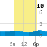 Sewall Point tide chart for Tuesday, October 10, 2023