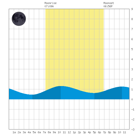 Sewall Point tide chart for Saturday, October 14, 2023