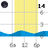Sewall Point tide chart for Saturday, October 14, 2023