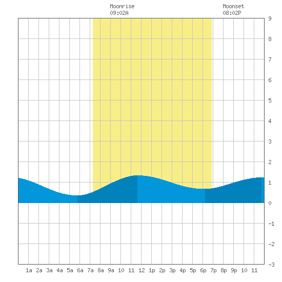 Sewall Point tide chart for Monday, October 16, 2023