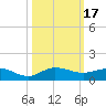 Sewall Point tide chart for Tuesday, October 17, 2023