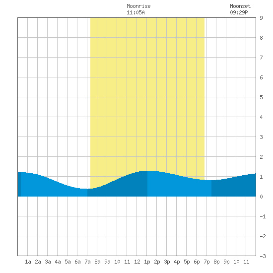 Sewall Point tide chart for Wednesday, October 18, 2023