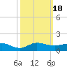 Sewall Point tide chart for Wednesday, October 18, 2023