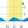 Sewall Point tide chart for Sunday, October 1, 2023