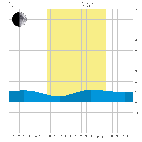 Sewall Point tide chart for Saturday, October 21, 2023