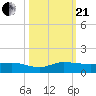 Sewall Point tide chart for Saturday, October 21, 2023