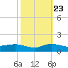 Sewall Point tide chart for Monday, October 23, 2023