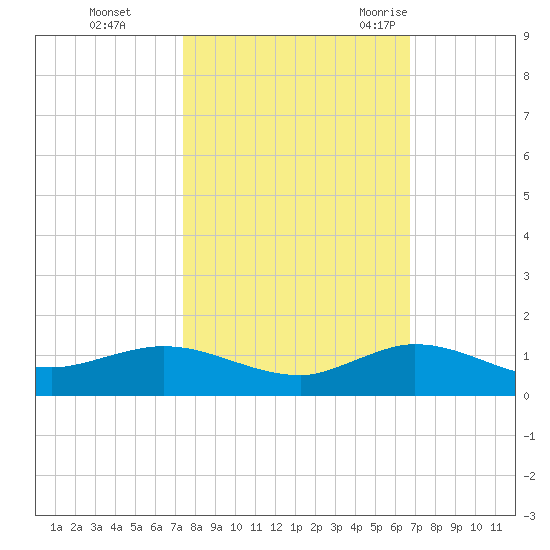 Sewall Point tide chart for Tuesday, October 24, 2023
