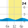 Sewall Point tide chart for Tuesday, October 24, 2023