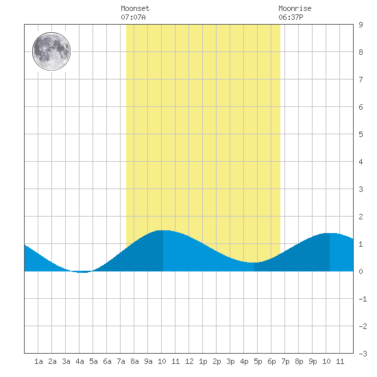 Sewall Point tide chart for Saturday, October 28, 2023