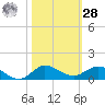 Sewall Point tide chart for Saturday, October 28, 2023