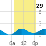 Sewall Point tide chart for Sunday, October 29, 2023