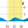 Sewall Point tide chart for Monday, October 2, 2023