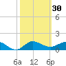 Sewall Point tide chart for Monday, October 30, 2023