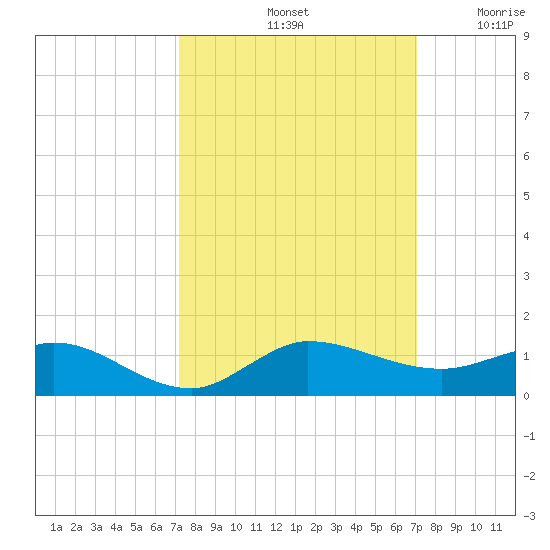 Sewall Point tide chart for Tuesday, October 3, 2023