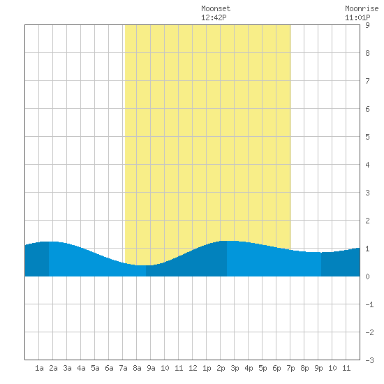 Sewall Point tide chart for Wednesday, October 4, 2023