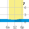 Sewall Point tide chart for Saturday, October 7, 2023