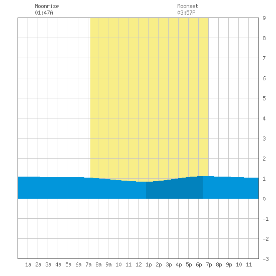 Sewall Point tide chart for Sunday, October 8, 2023
