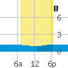 Sewall Point tide chart for Sunday, October 8, 2023