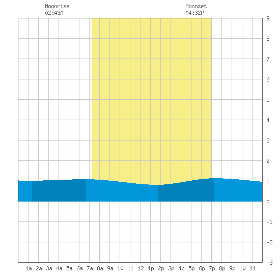 Sewall Point tide chart for Monday, October 9, 2023