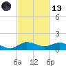 Sewall Point tide chart for Monday, November 13, 2023