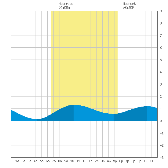 Sewall Point tide chart for Tuesday, November 14, 2023