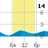 Sewall Point tide chart for Tuesday, November 14, 2023