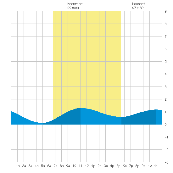 Sewall Point tide chart for Wednesday, November 15, 2023