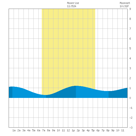 Sewall Point tide chart for Saturday, November 18, 2023