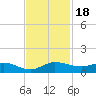 Sewall Point tide chart for Saturday, November 18, 2023